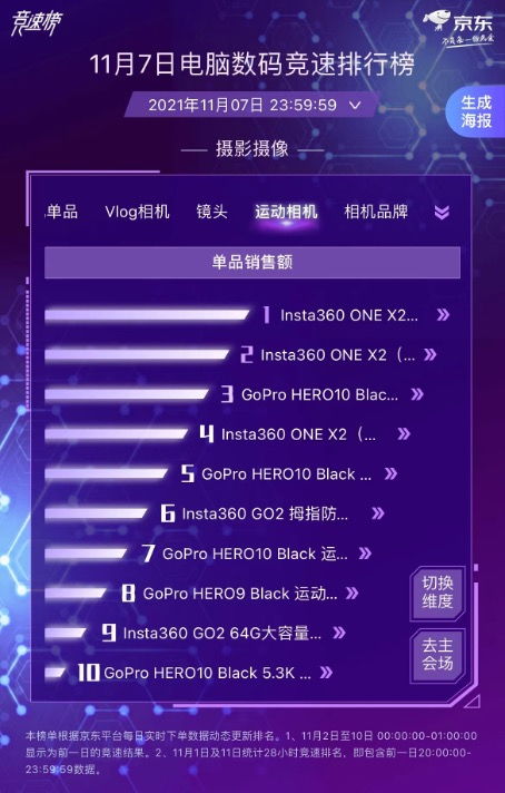 京東11.11電腦數碼競速戰報 索尼降噪耳機領跑單品銷售額冠亞軍，計算機軟硬件研發銷售市場持續升溫