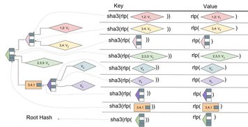 以太坊無狀態客戶端的研發進展及難點 軟硬件協同探索